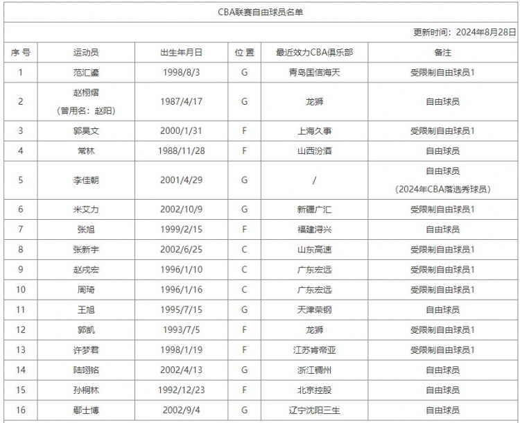 星空体育(中国)官方网站：克拉克再“帮”一队创票房纪录!梦想今日主场上座1760