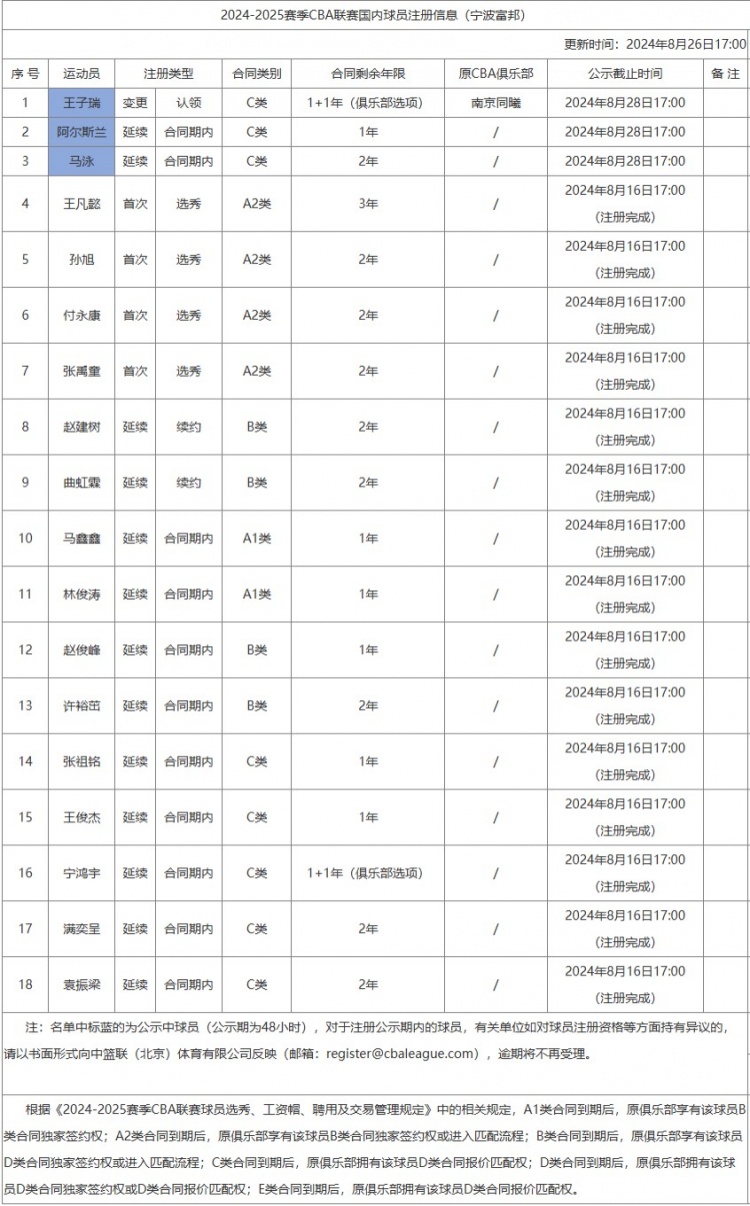 星空体育官网登录入口：赵探长：周琦今天上午是先到首钢俱乐部参观 还没有正式完成签