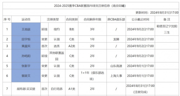 星空体育官网登录入口：宁波：王向彬&蒋帅&侯文杰合同到期 三人新