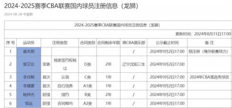 星空体育官网：CBA官方：广厦与胡金秋、孙铭徽、赵岩昊以D类顶薪合同完成续约