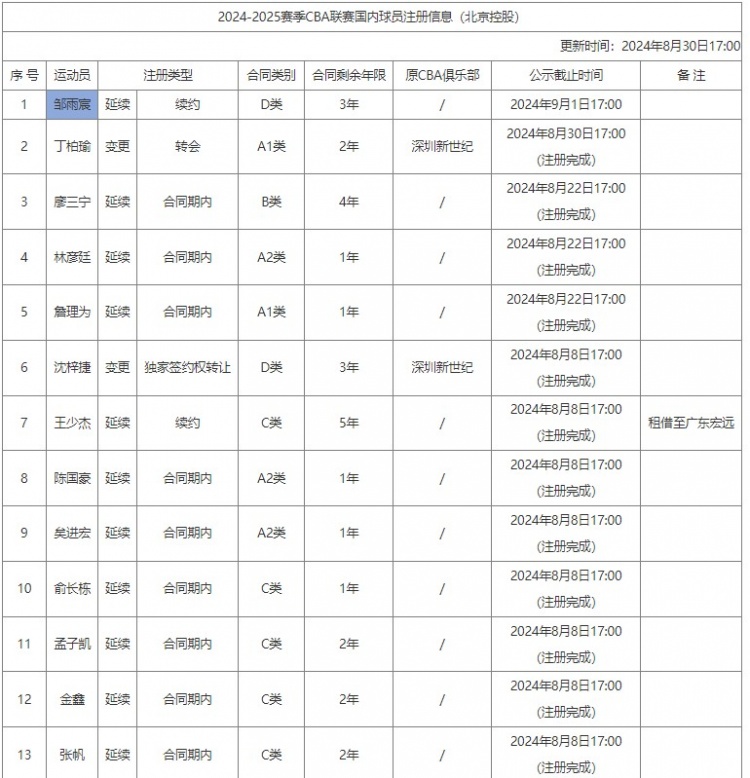 郭艾伦辽篮生涯4夺总冠军 10进全明星 一次入选最佳阵容二阵