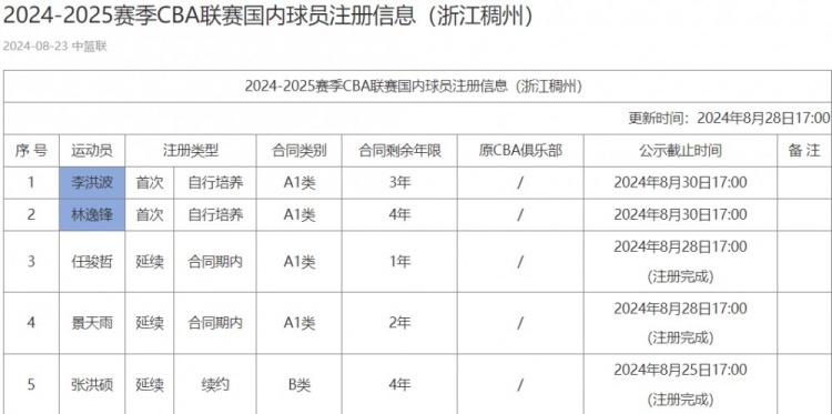 教练&球探&高管预测新赛季总冠军：绿军1票优势力压雷霆居首