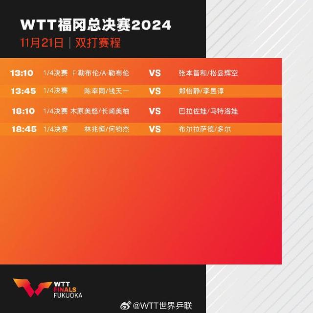 WTT福冈总决赛今日(11月21日)赛程：孙颖莎王楚钦单打出战